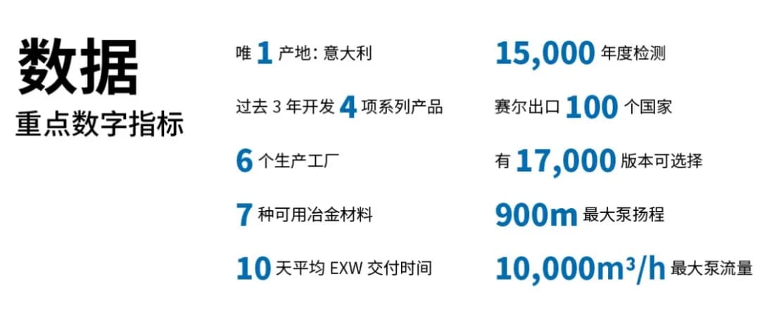 Infographic of SAER Pumps' key figures in Chinese, highlighting statistics like 15,000 annual tests, exports to 100 countries, and 17,000 available versions.