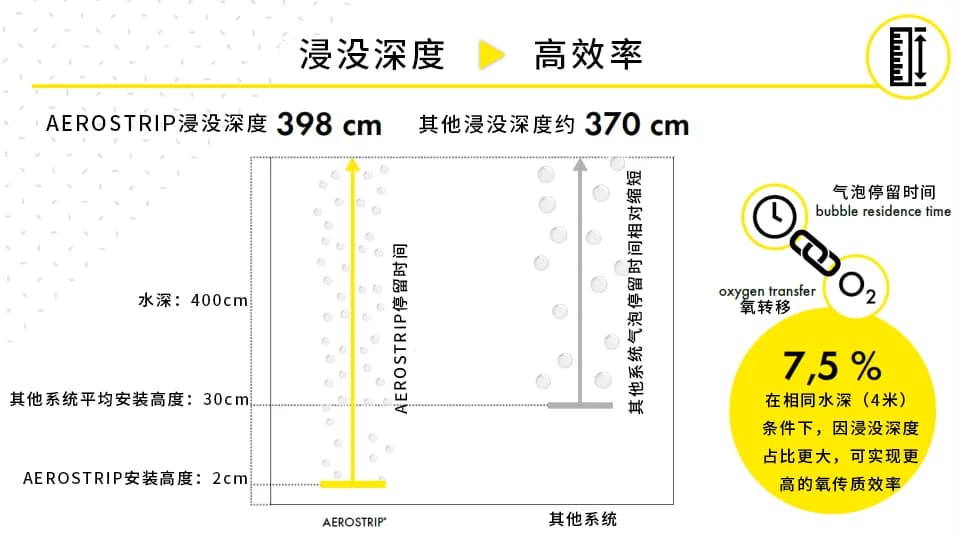 AEROSTRIP曝气器与传统曝气器安装对比图