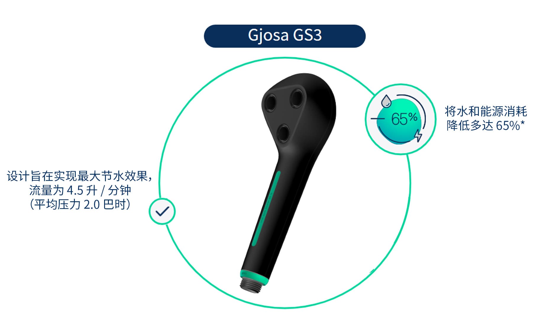 Gjosa GS3节水花洒产品图展示65%节水效果