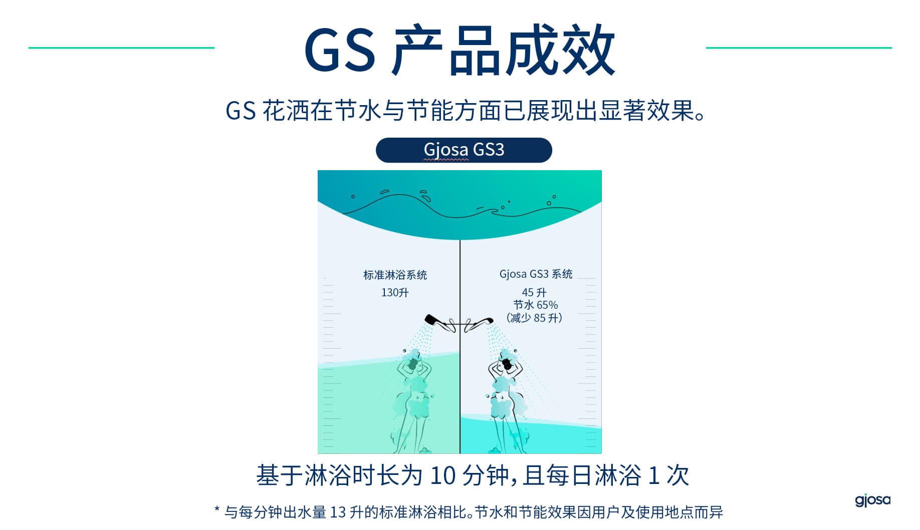 Gjosa花洒用水效率对比图表