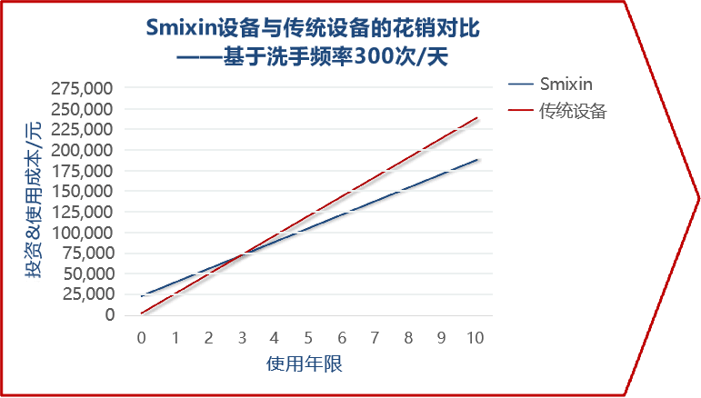 SMIXIN cost comparison chart showing traditional vs smart contactless hand washing systems over 10 years based on 300 uses per day